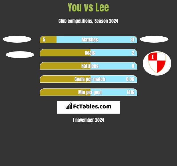 You vs Lee h2h player stats