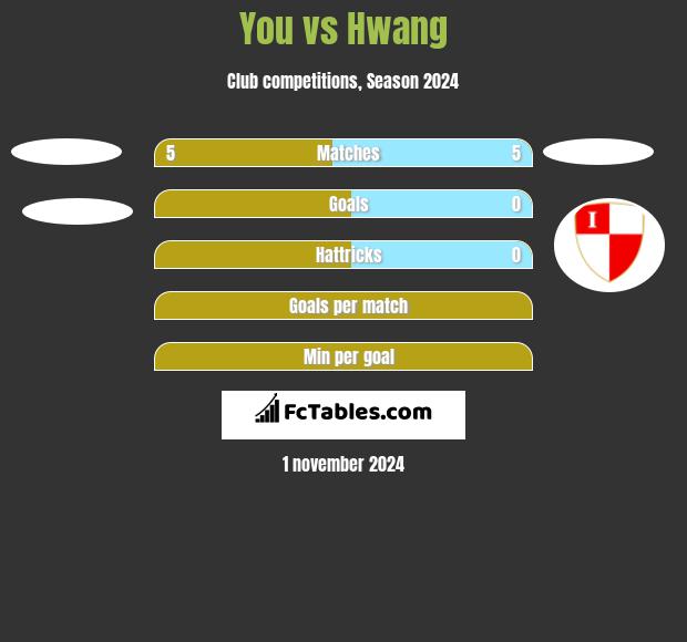 You vs Hwang h2h player stats