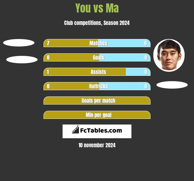 You vs Ma h2h player stats