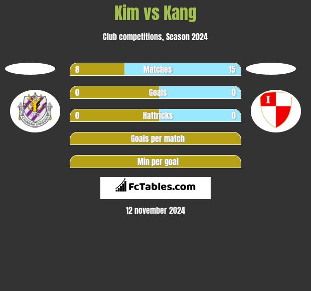 Kim vs Kang h2h player stats