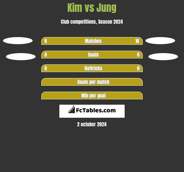 Kim vs Jung h2h player stats