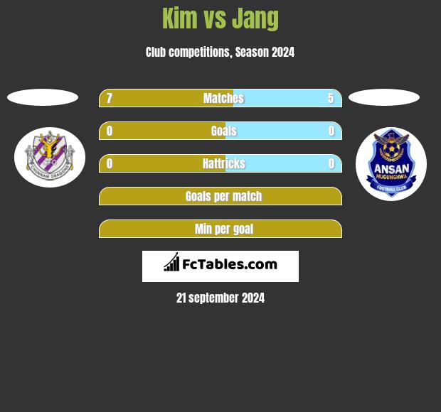 Kim vs Jang h2h player stats