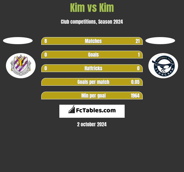 Kim vs Kim h2h player stats