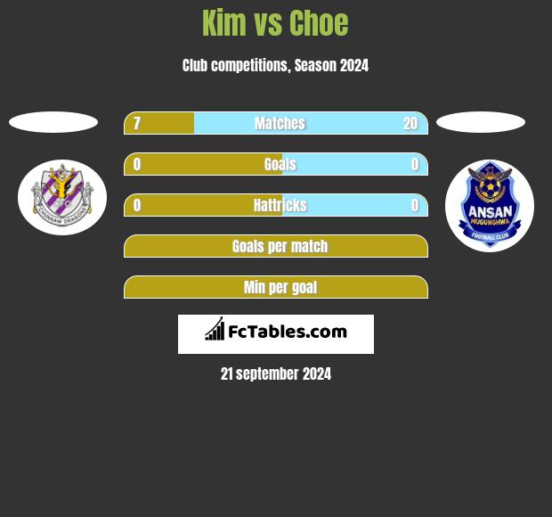 Kim vs Choe h2h player stats