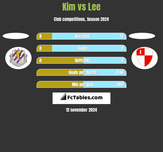 Kim vs Lee h2h player stats