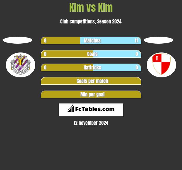 Kim vs Kim h2h player stats