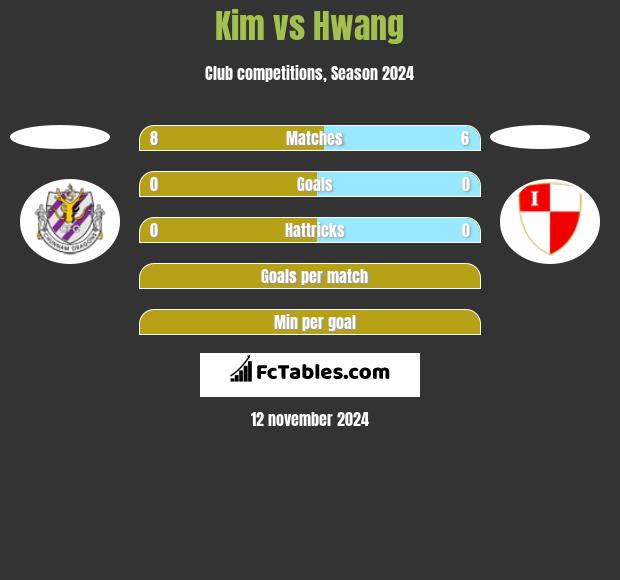 Kim vs Hwang h2h player stats