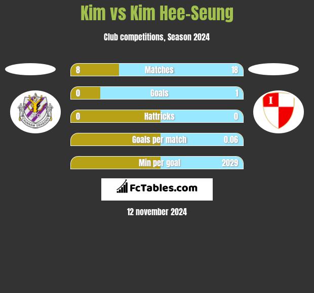 Kim vs Kim Hee-Seung h2h player stats