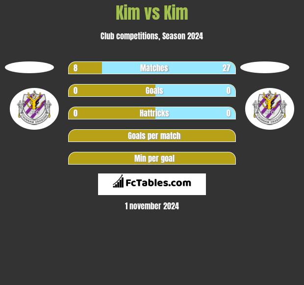 Kim vs Kim h2h player stats