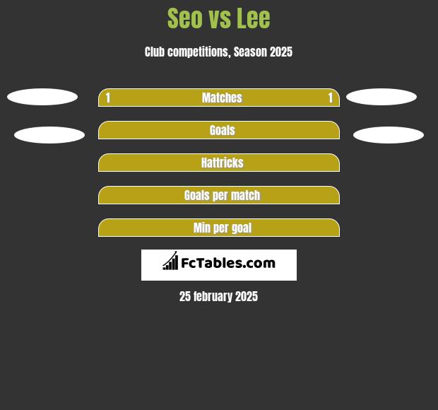 Seo vs Lee h2h player stats