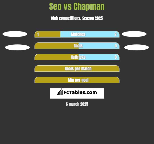 Seo vs Chapman h2h player stats