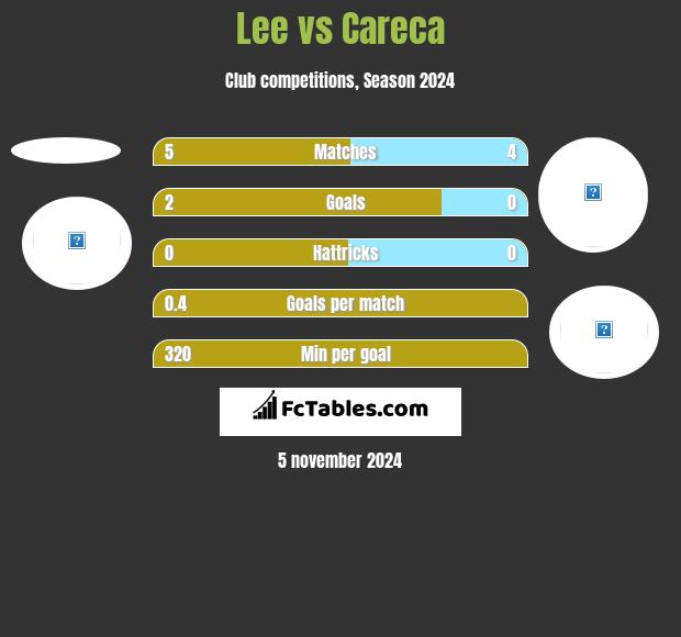 Lee vs Careca h2h player stats