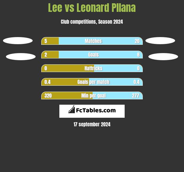 Lee vs Leonard Pllana h2h player stats