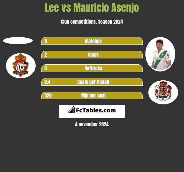 Lee vs Mauricio Asenjo h2h player stats