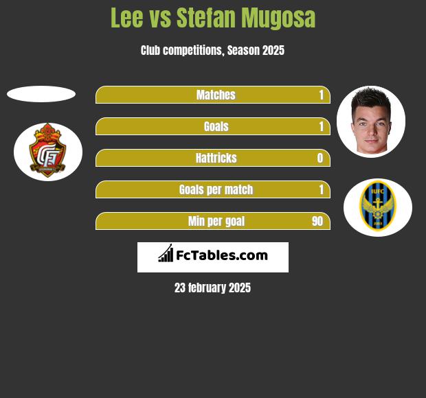 Lee vs Stefan Mugosa h2h player stats