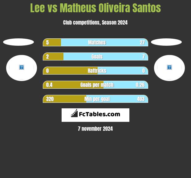 Lee vs Matheus Oliveira Santos h2h player stats