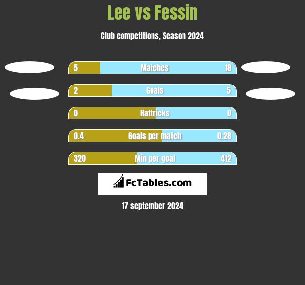 Lee vs Fessin h2h player stats