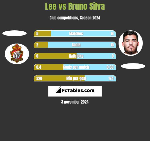 Lee vs Bruno Silva h2h player stats