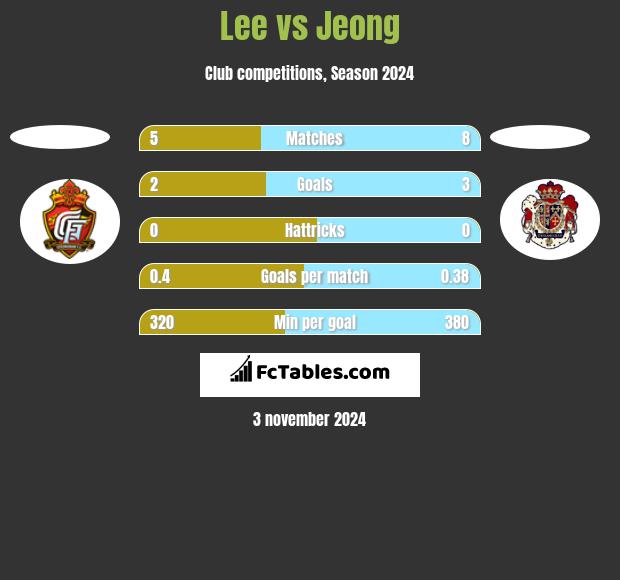 Lee vs Jeong h2h player stats