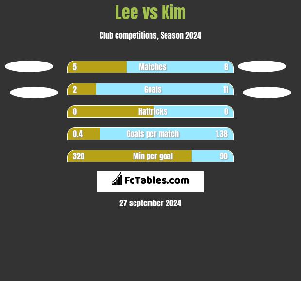 Lee vs Kim h2h player stats