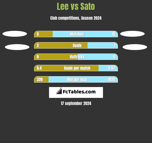 Lee vs Sato h2h player stats