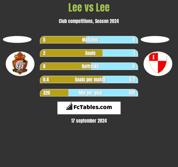 Lee vs Lee h2h player stats