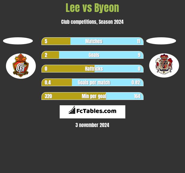 Lee vs Byeon h2h player stats