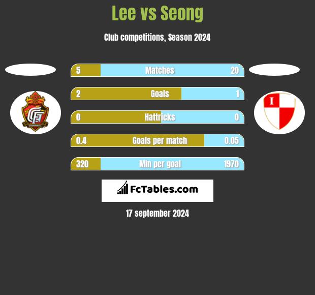 Lee vs Seong h2h player stats