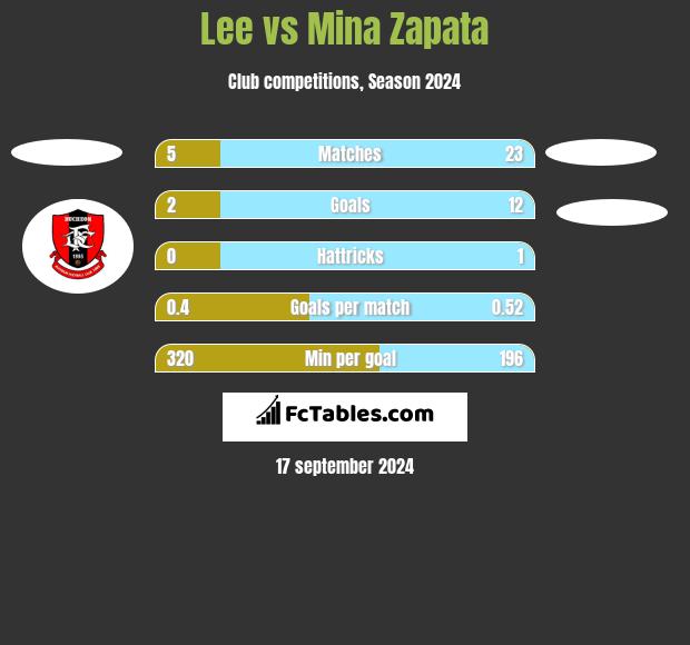 Lee vs Mina Zapata h2h player stats