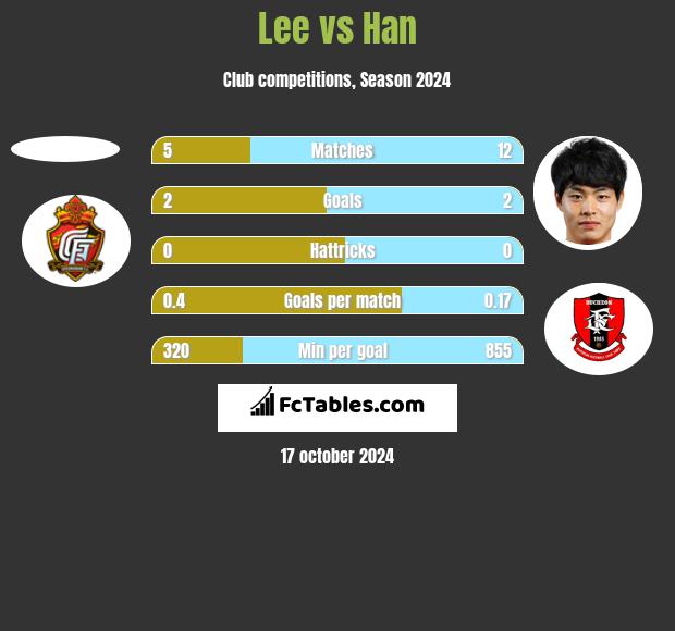 Lee vs Han h2h player stats