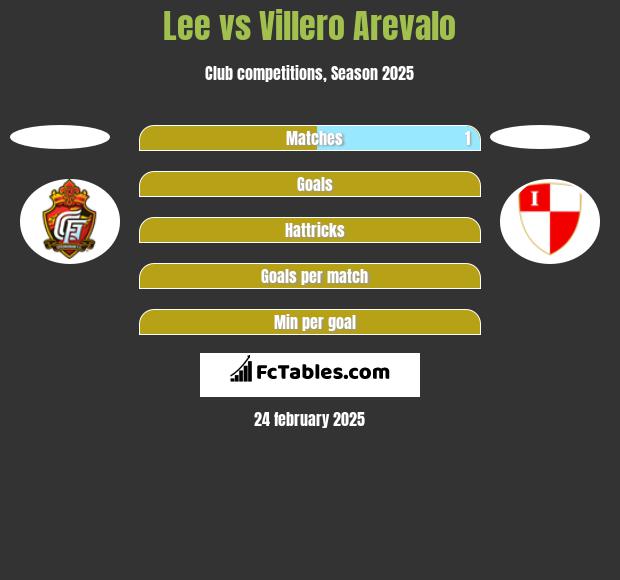 Lee vs Villero Arevalo h2h player stats