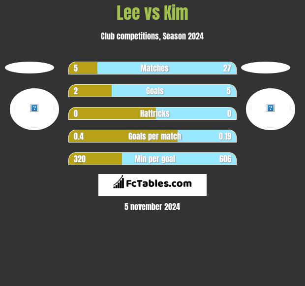 Lee vs Kim h2h player stats