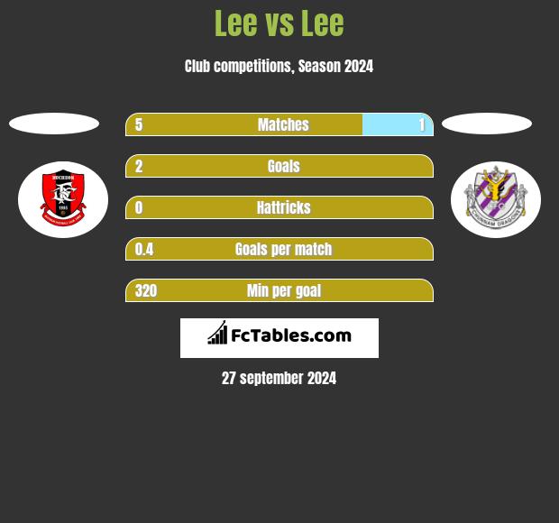 Lee vs Lee h2h player stats