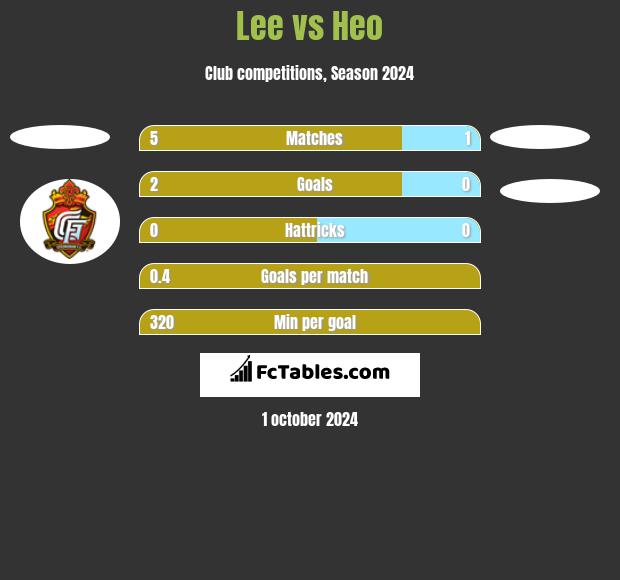 Lee vs Heo h2h player stats