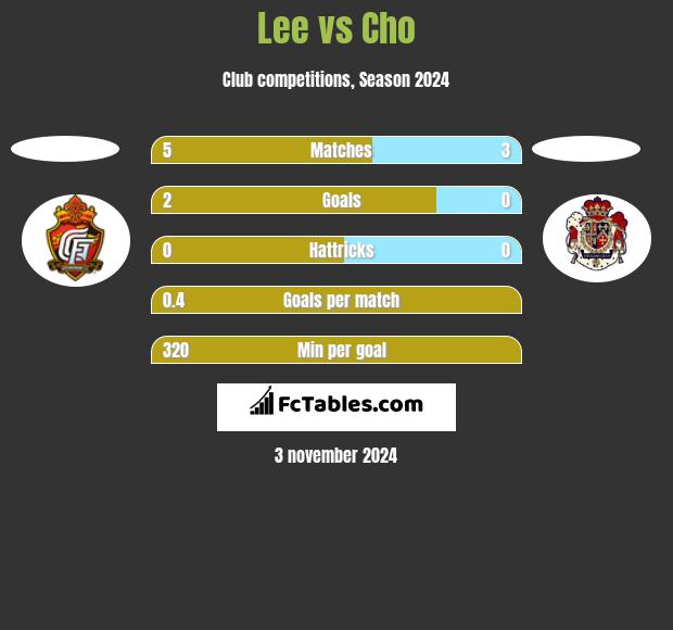 Lee vs Cho h2h player stats