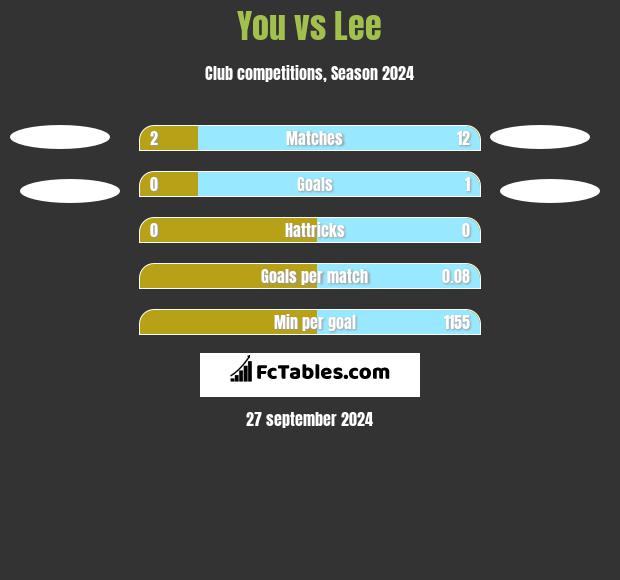 You vs Lee h2h player stats