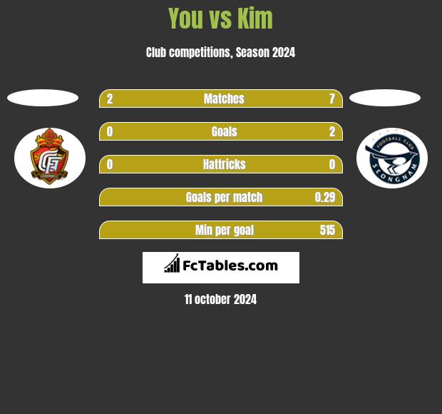 You vs Kim h2h player stats