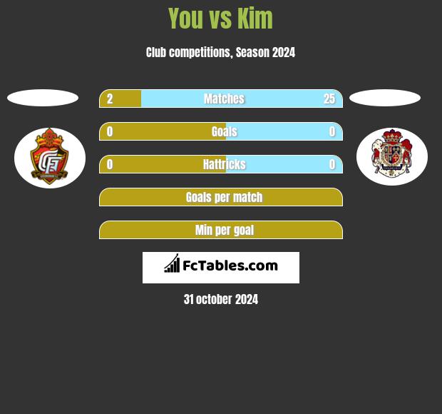 You vs Kim h2h player stats