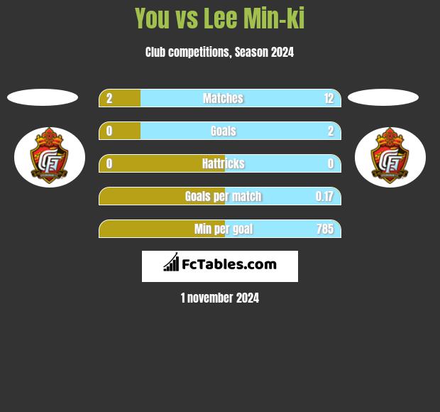 You vs Lee Min-ki h2h player stats