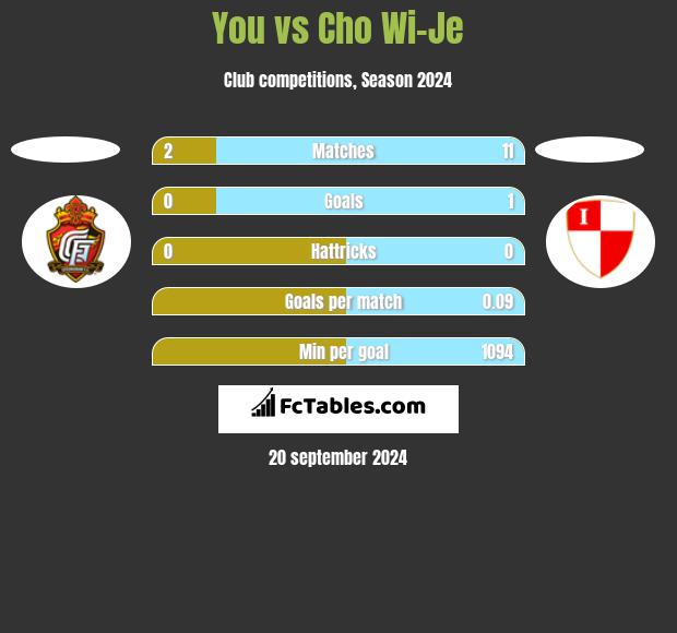 You vs Cho Wi-Je h2h player stats