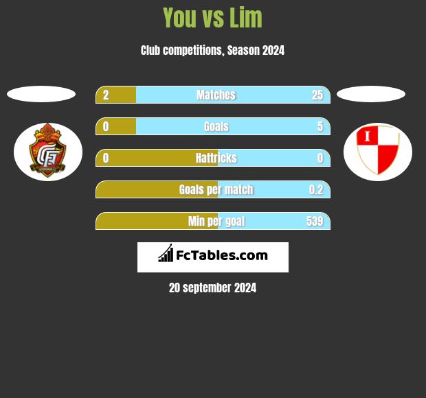 You vs Lim h2h player stats