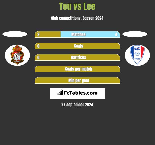 You vs Lee h2h player stats