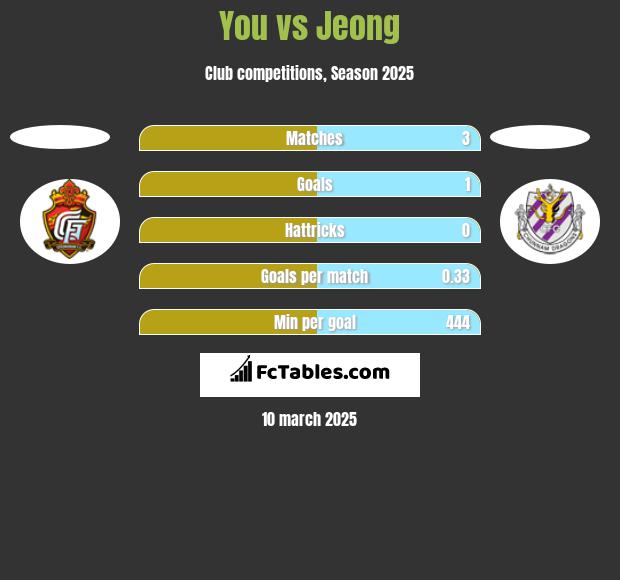 You vs Jeong h2h player stats