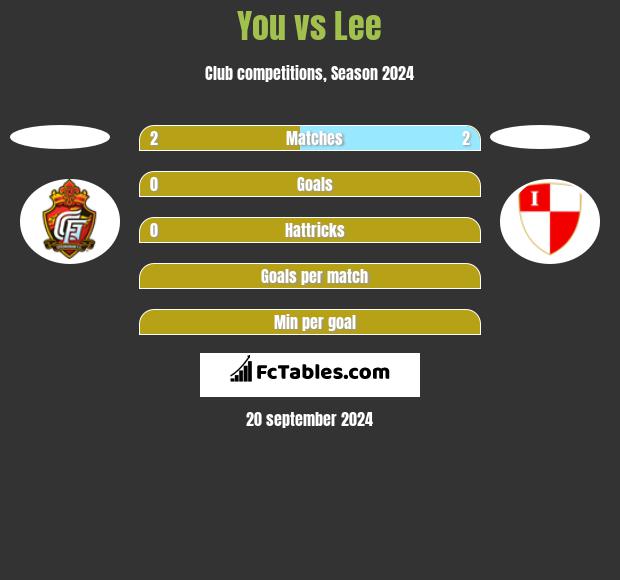 You vs Lee h2h player stats