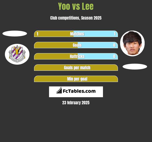 Yoo vs Lee h2h player stats