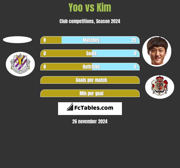 Yoo vs Kim h2h player stats