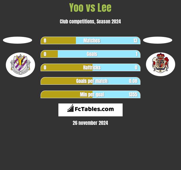 Yoo vs Lee h2h player stats