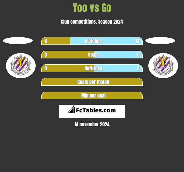 Yoo vs Go h2h player stats