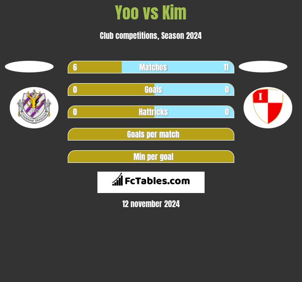 Yoo vs Kim h2h player stats