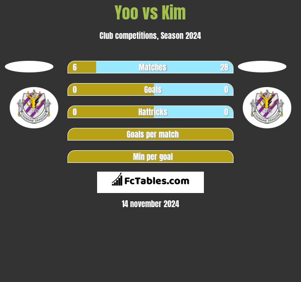 Yoo vs Kim h2h player stats